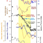 Fig 4 The Iberian continental margin sequence is compared with the radiometric scale of Antro del Corchia cave by superpositioning δ18O values from stalagmite CC5 and from the marine core ODP-977A