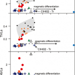 FIGURA 4 – Rapporti tra Th ed elementi in traccia (Rb/La, Th/La, Nb/La) che differiscono per la loro compatibilità e affinità verso i fluidi.