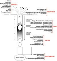 Diagrammatic illustration showing a volcanic Strombolian conduit