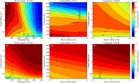 Results from the sensitivity study. In the top panels the model outputs for the total crystal content at the vent are shown, while in the bottom panels the model outputs of mass discharge rate at the vent are illustrated. Panels (a) and (d) report the mass discharge rate and the crystal content at a fixed water content (3.0 wt%), in panels (b) and (e) the conduit radius has been fixed (0.7 m), while panels (c) and (f) illustrate the data at a given temperature (1363 K)