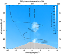 Quantitative imaging of volcanic plumes — Results, needs, and future trends