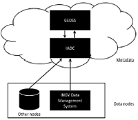 The Istituto Nazionale di Geofisica e Vulcanologia Data Management System for the Arctic Sciences