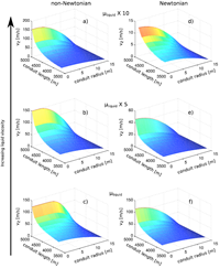 Velocity profiles along conduit radius as a function of the depth into the conduit for increasing values of liquid viscosity, at 1.5% of water, for the (d–f ) Newtonian and the (a–c) non-Newtonian case.