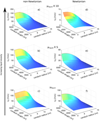 Non-Newtonian flow of bubbly magma in volcanic conduits