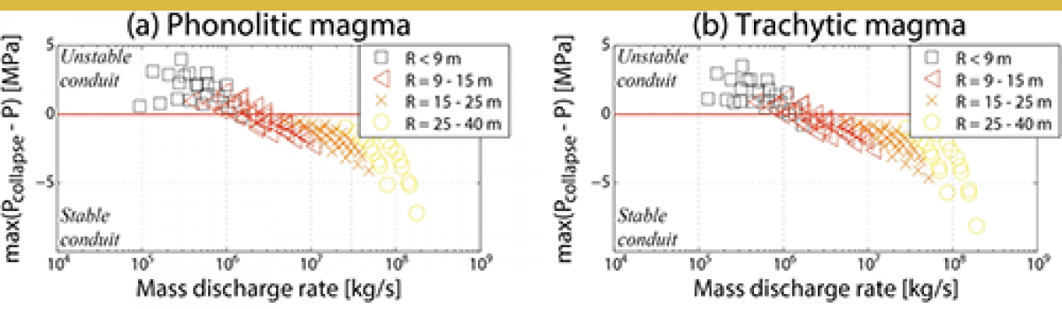 Conduit stability effects on intensity and steadiness of explosive eruptions