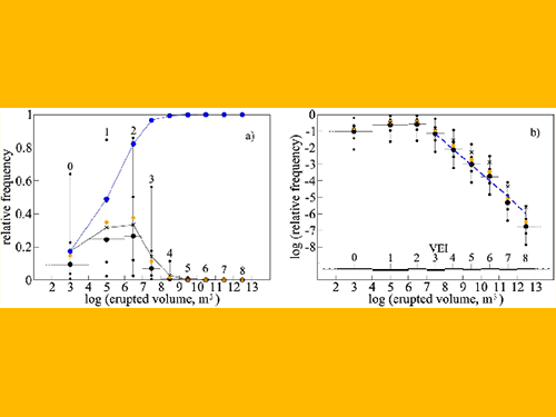 Global time-size distribution ov volcanic eruptions on Earth