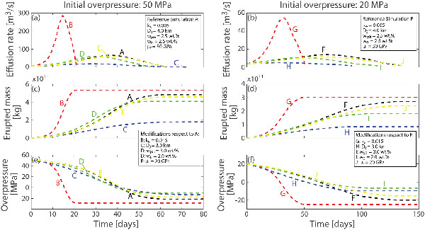 Evolution of Conduit Geometry and Eruptive Parameters During Effusive Events