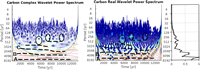 Wavelet analysis of d18O and d13C time-series from an Holocene speleothem record from Corchia Cave (central Italy): insights for the recurrence of dry-wet periods in the Central Mediterraneans