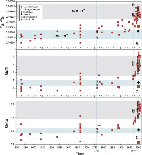 Long and short-term magma differentiation at Mt. Etna as revealed by Sr-Nd isotopes and geochemical data