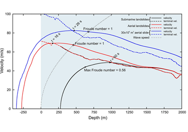 Numerical simulation of the tsunamis generated by the Sciara del Fuoco landslides (Stromboli Island, Italy)