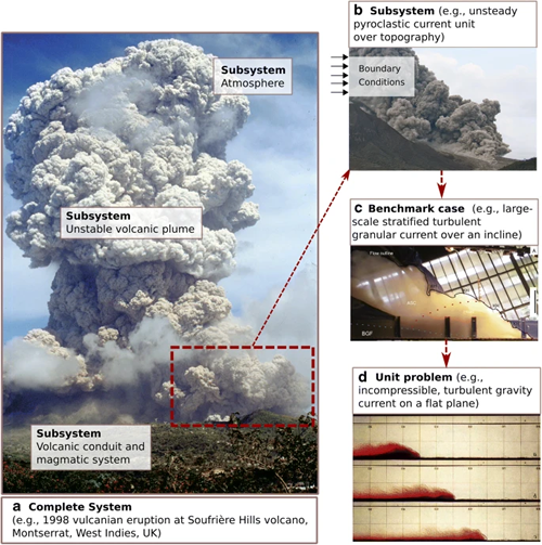 A framework for validation and benchmarking of pyroclastic current models