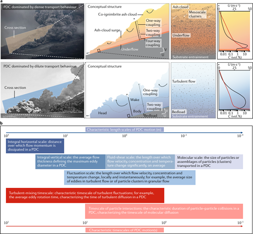 Multiphase flow behaviour and hazard prediction of pyroclastic density currents