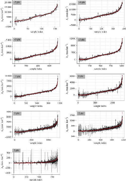 Novel statistical emulator construction for volcanic ash transport model Ash3d with physically motivated measures