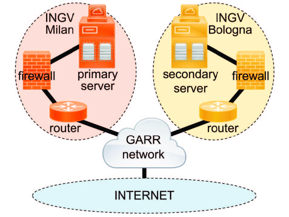 Making Linked Data more reliable with a failover server system: a case study with seismological data at INGV.