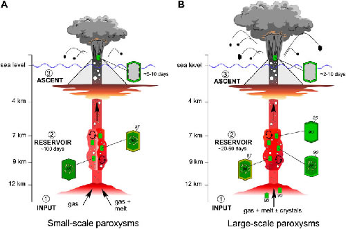 Paroxysms at Stromboli Volcano (Italy): Source, Genesis and Dynamics