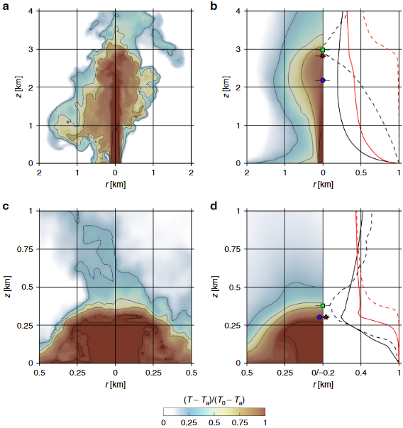 The footprint of column collapse regimes on pyroclastic flow temperatures and plume heights