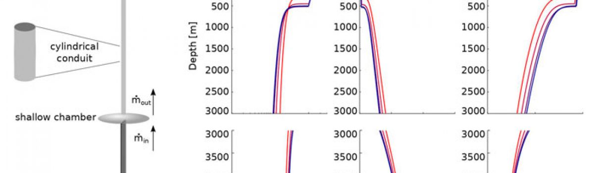 Deep Magma Transport Control on the Size and Evolution of Explosive Volcanic Eruptions