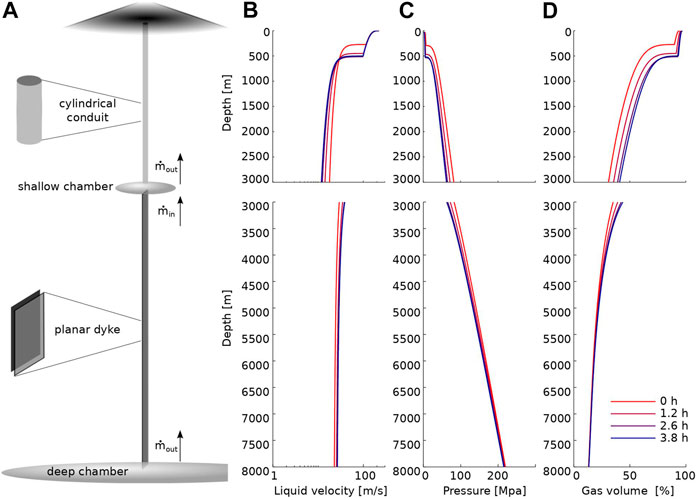 Deep Magma Transport Control on the Size and Evolution of Explosive Volcanic Eruptions