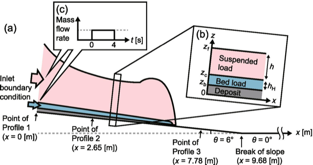 Validation of a two‑layer depth‑averaged model by comparison  with an experimental dilute stratified pyroclastic density current