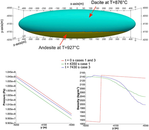 High-Performance Computing of 3D Magma Dynamics, and Comparison With 2D Simulation Results