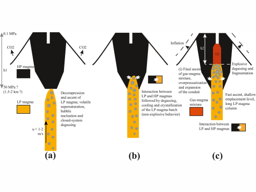 Timescales and mechanisms of paroxysm initiation at Stromboli volcano, Aeolian Islands, Italy