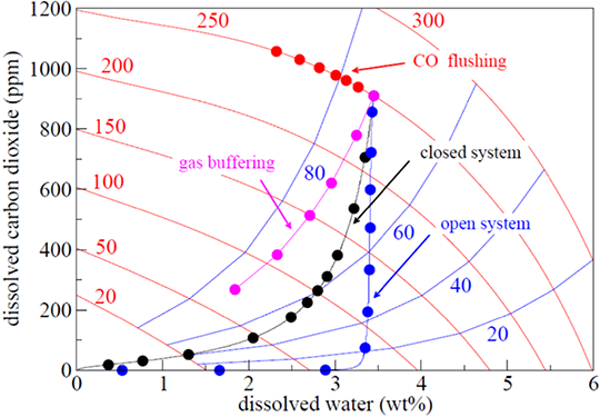 Thermodynamics of Multi-component Gas-Melt Equilibrium in Magmas: Theory, Models, and Applications￼