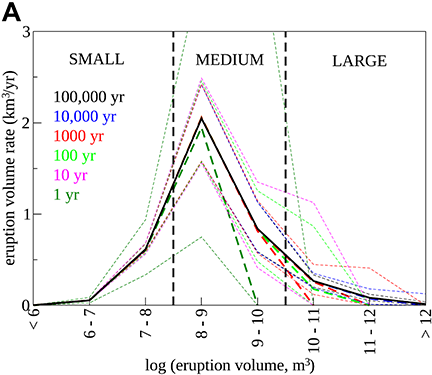 Global rates of subaerial volcanism on Earth