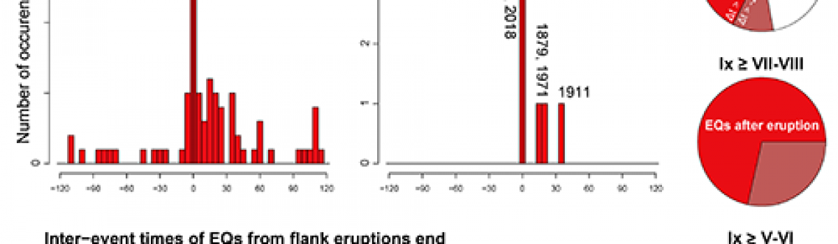 Quantifying the Statistical Relationships Between Flank Eruptions and Major Earthquakes at Mt. Etna Volcano (Italy)