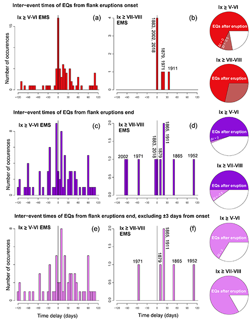 Quantifying the Statistical Relationships Between Flank Eruptions and Major Earthquakes at Mt. Etna Volcano (Italy)
