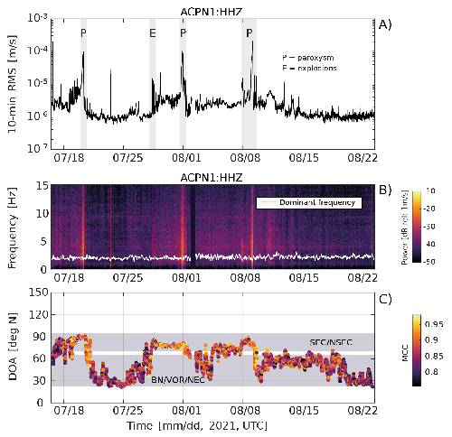 Volcanic Tremor Tracks Changes in Multi-Vent Activity at Mt. Etna, Italy: Evidence From Analyses of Seismic Array Data