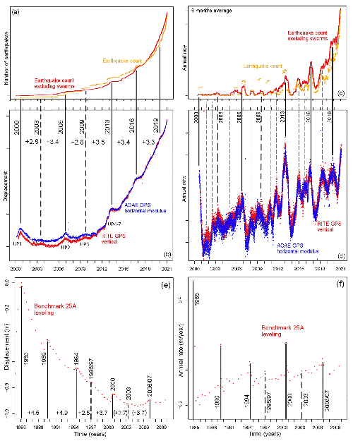 Data analysis of the unsteadily accelerating GPS and seismic records at Campi Flegrei caldera from 2000 to 2020