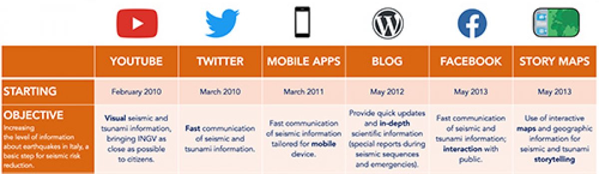 Public earthquake communication in Italy through a multi-source social media platform: the INGVterremoti experience (2010-2022)