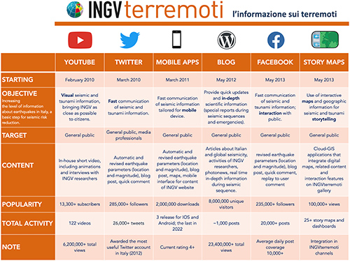 Public earthquake communication in Italy through a multi-source social media platform: the INGVterremoti experience (2010-2022)