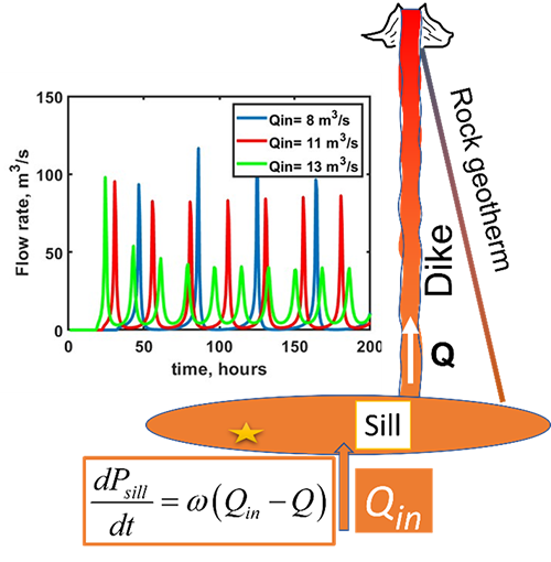 Numerical simulation of non-isothermal flows in dikes