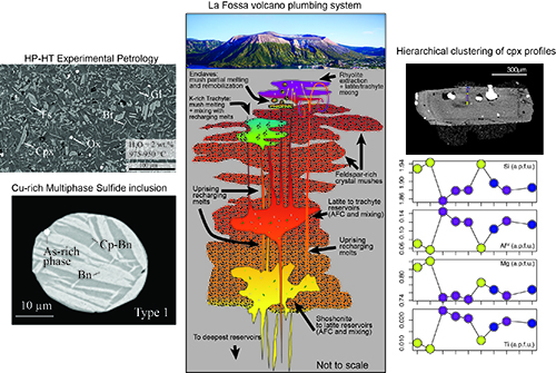 Exploring volcanic plumbing system