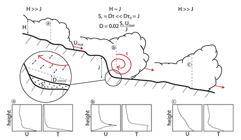 Thermal transient PDC