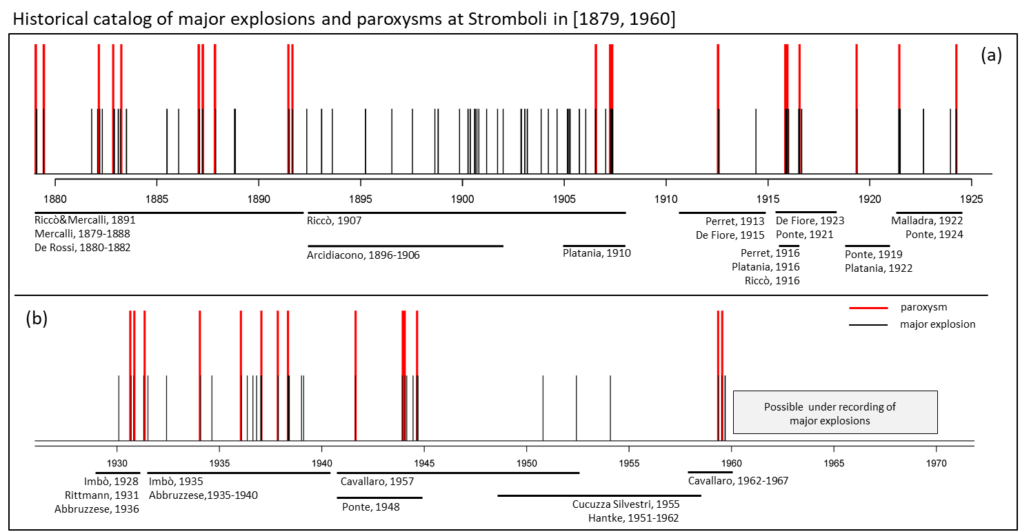 HISTORICAL CATALOG OF MAJOR EXPLOSIONS AND PAROXYSMS AT STROMBOLI