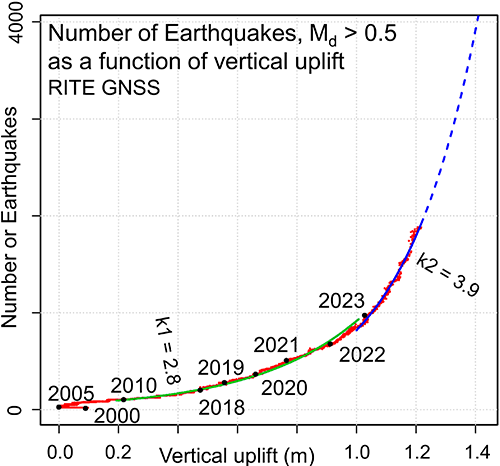 Communications Earth & Environment, Bevilacqua et al. (2024) - Figure 8b