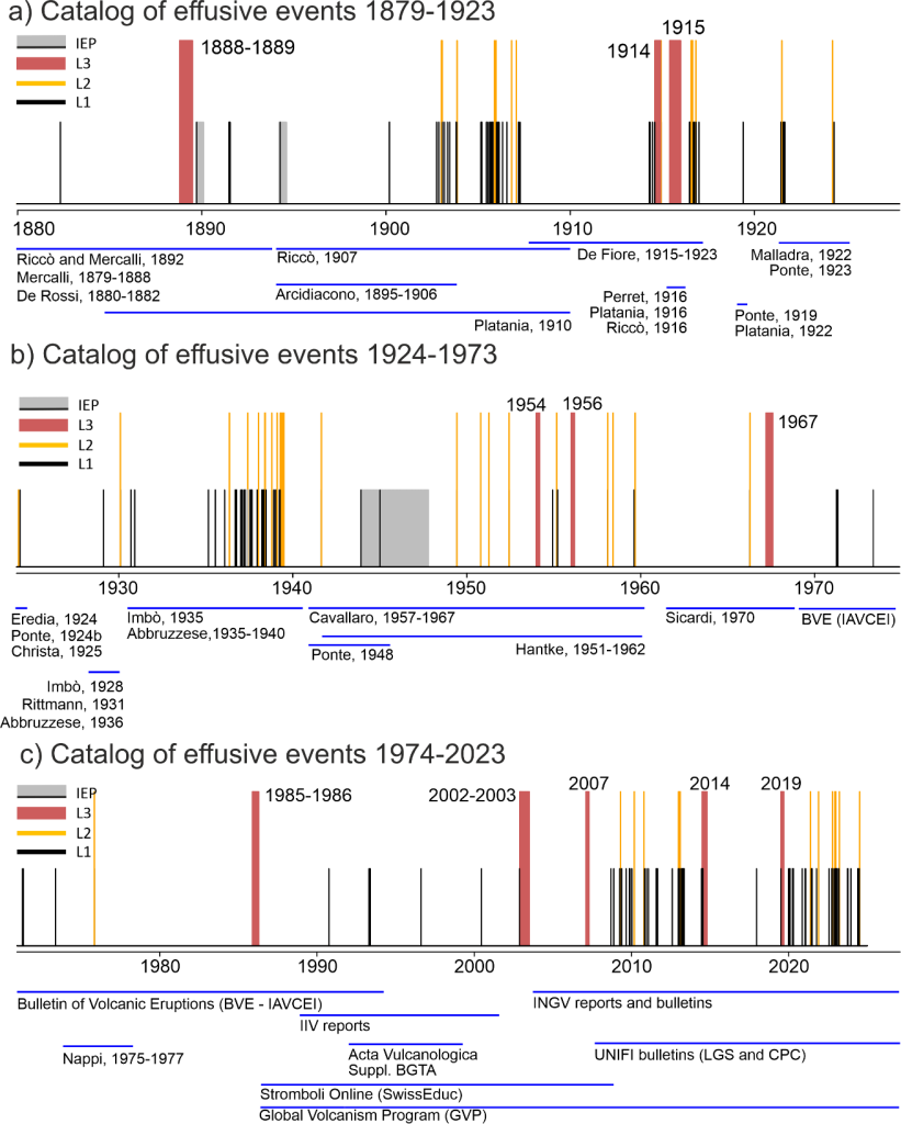 Barplot summary of the catalog of effusive activity at Stromboli