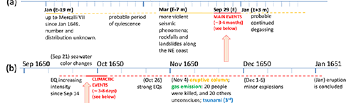 The Kolumbo volcanic field, Greece: a review of evidence to reconstruct the 1650 CE eruption and to support hazard and risk assessment