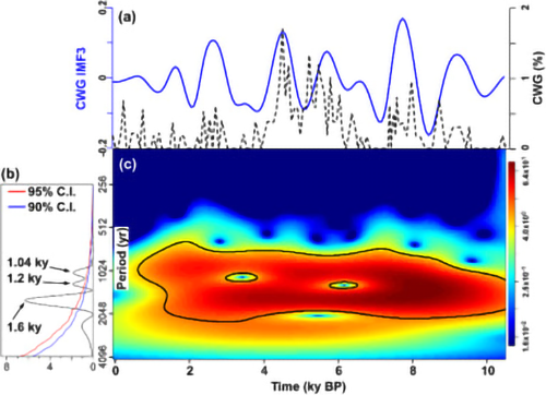 Palaeogeography, Palaeoclimatology, Palaeoecology - Bronzo et al. 2025 - Figure 6