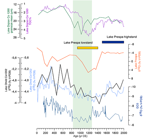 Palaeogeography, Palaeoclimatology, Palaeoecology_Zanchetta et al. (2026) - Fig. 4