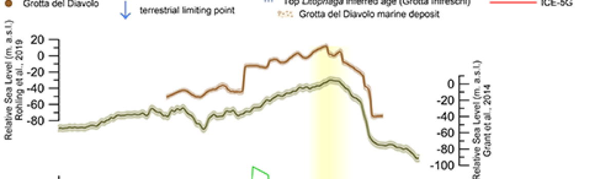 The chronology of the Last Interglacial relative sea-level in the Mediterranean Basin: New data from Grotta del Diavolo (Southern Italy)